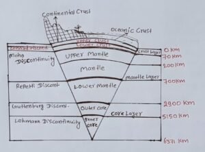 Internal Structure of The Earth