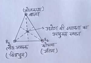 बेबर के औद्योगिक
