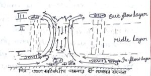 प्रतिचक्रवात