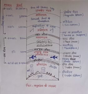 वायुमण्डल की संरचना 