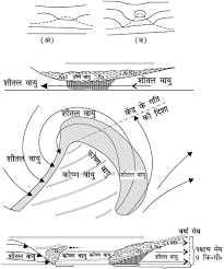 वाताग्रों का वर्गीकरण