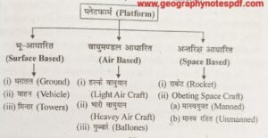 सुदूर संवेदन प्लेटफार्म