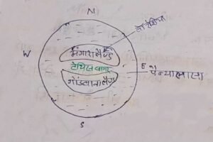 भारत में गोण्डवानाक्रम