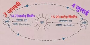 सूर्यातप