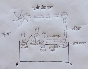 मानसून के विकास