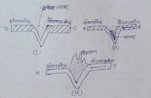 हिमालय के विकास के संदर्भ
