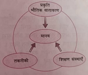 Concept of Resources
