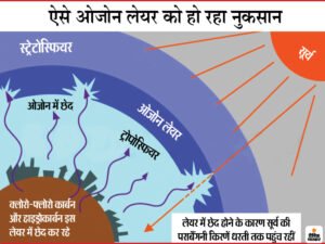 the ozone layer