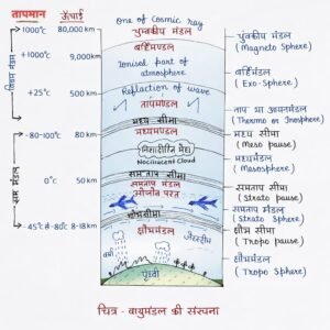 Structure of The Atmosphere