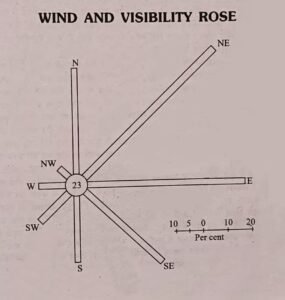 Wind Rose
