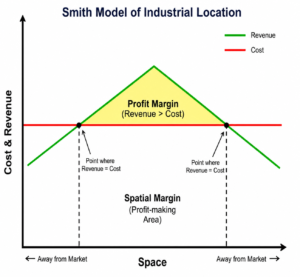 Smith Model of Industrial Location