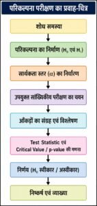 Procedure for Hypothesis Testing